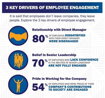 Employee Engagement is tied into Retention and directly to Profits